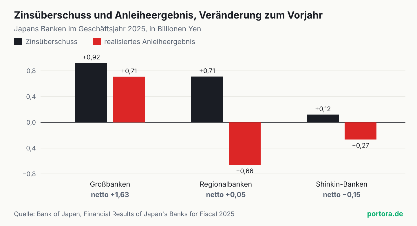 Balkendiagramm mit der Veränderung von Zinsüberschuss und realisiertem Anleiheergebnis gegenüber dem Vorjahr für japanische Großbanken, Regionalbanken und Shinkin-Banken im Geschäftsjahr 2025. Bei den Großbanken sind beide Werte positiv, bei den Regionalbanken heben sie sich fast auf, bei den Shinkin-Banken überwiegt der negative Anleihebeitrag.