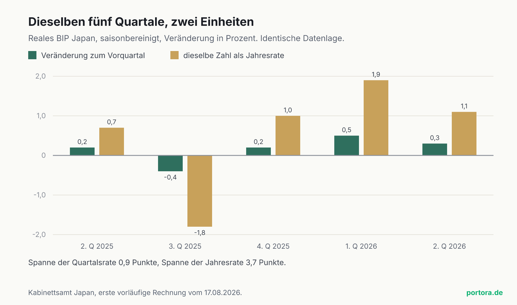Gruppiertes Balkendiagramm über fünf Quartale von 2025 bis 2026. Je Quartal steht die Quartalsrate neben derselben Zahl als Jahresrate. Die Quartalsrate bewegt sich zwischen minus 0,4 und plus 0,5 Prozent, die Jahresrate zwischen minus 1,8 und plus 1,9 Prozent, also über eine rund vier Mal so weite Spanne.