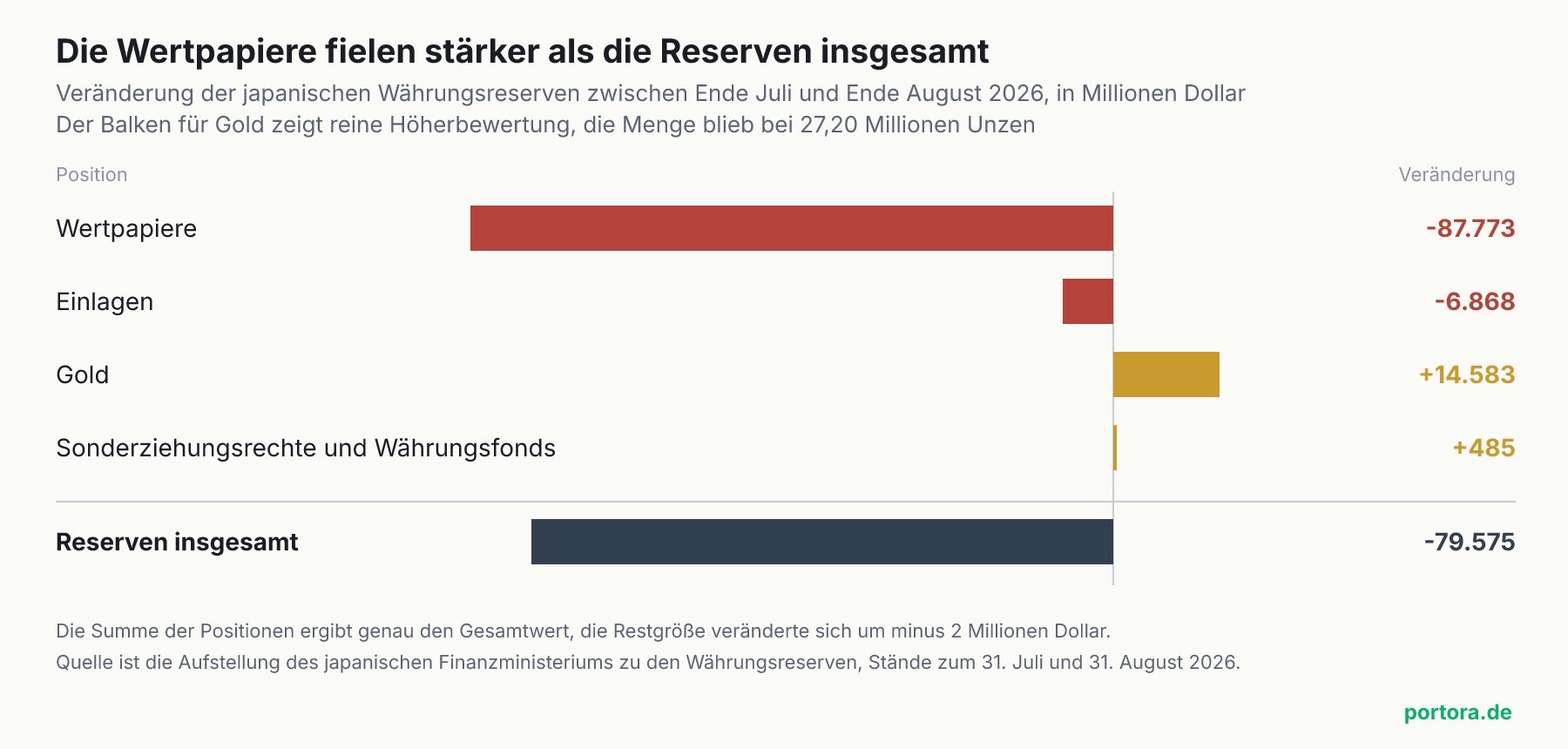 Waagerechtes Balkendiagramm der Veränderung der japanischen Währungsreserven im August 2026. Die Wertpapiere fielen um 87.773 Millionen Dollar, die Einlagen um 6.868 Millionen. Gold stieg um 14.583 Millionen, Sonderziehungsrechte und Währungsfonds-Position zusammen um 485 Millionen. Der Balken für die Reserven insgesamt zeigt minus 79.575 Millionen und ist damit sichtbar kürzer als der Balken für die Wertpapiere.