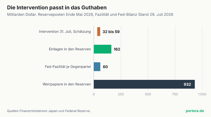 Vier waagerechte Balken in Milliarden Dollar. Die geschätzte Intervention vom 31. Juli liegt bei 32 bis 59, die Einlagen in Japans Währungsreserven bei 162, die Obergrenze der Fed-Fazilität bei 60 und die Wertpapiere in den Reserven bei 932.