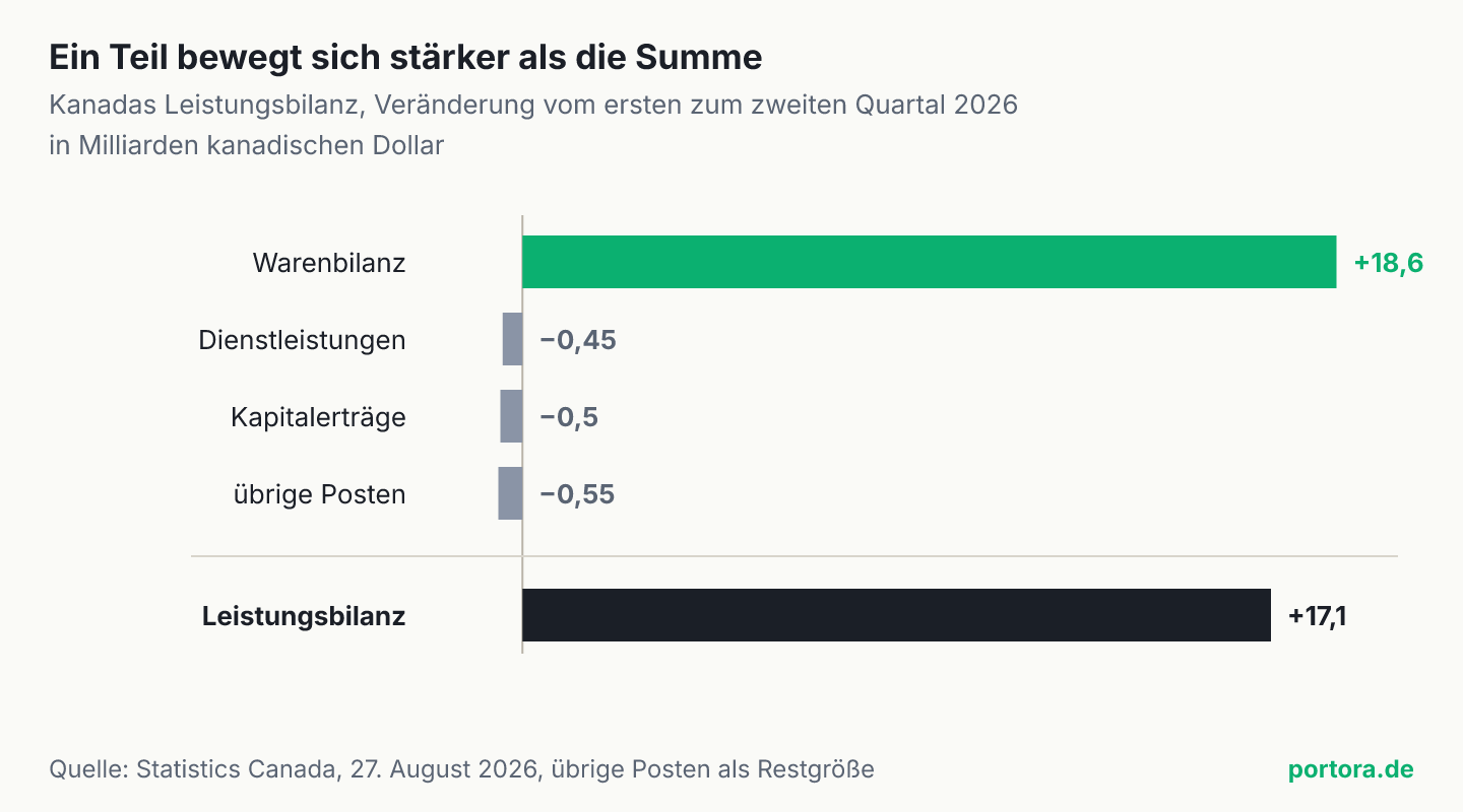 Balkendiagramm der Veränderung der vier Teilsalden von Kanadas Leistungsbilanz zwischen dem ersten und zweiten Quartal 2026. Die Warenbilanz legt um 18,6 Milliarden zu, Dienstleistungen, Kapitalerträge und übrige Posten geben zusammen gut anderthalb Milliarden ab, der Gesamtsaldo bewegt sich um 17,1 Milliarden.