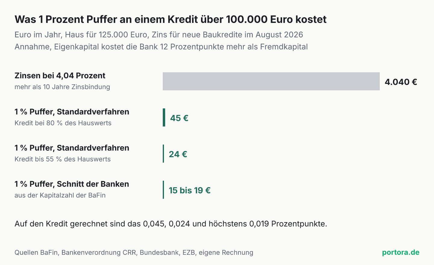 Balkendiagramm, Kosten im Jahr bei einem Kredit über 100.000 Euro. Die Zinsen bei 4,04 Prozent betragen 4.040 Euro. Ein Prozent Kapitalpuffer kostet im Standardverfahren bei einem Kredit über 80 Prozent des Hauswerts 45 Euro, bei einem Kredit bis 55 Prozent des Hauswerts 24 Euro und im Schnitt aller Banken 15 bis 19 Euro. Das sind 0,045, 0,024 und höchstens 0,019 Prozentpunkte.