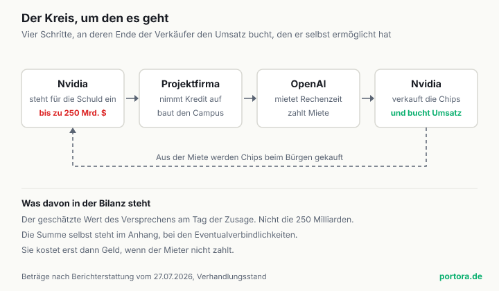 Ablaufdiagramm in vier Schritten. Nvidia steht für Fremdkapital von bis zu 250 Milliarden Dollar ein, eine Projektfirma nimmt damit Kredit auf und baut den Campus, OpenAI mietet dort Rechenzeit und zahlt Miete, aus der Miete werden Chips bei Nvidia gekauft. Ein gestrichelter Rückweg führt vom vierten Schritt zurück zum ersten. Darunter der Hinweis, dass in der Bilanz nur der geschätzte Wert des Versprechens steht, nicht die Summe selbst.