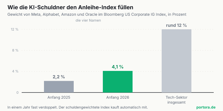 Balkendiagramm. Das gemeinsame Gewicht von Meta, Alphabet, Amazon und Oracle im Bloomberg US Corporate Investment Grade Index steigt von rund 2,2 Prozent Anfang 2025 auf rund 4,1 Prozent Anfang 2026. Der gesamte Technologiesektor macht rund 12 Prozent des Index aus.