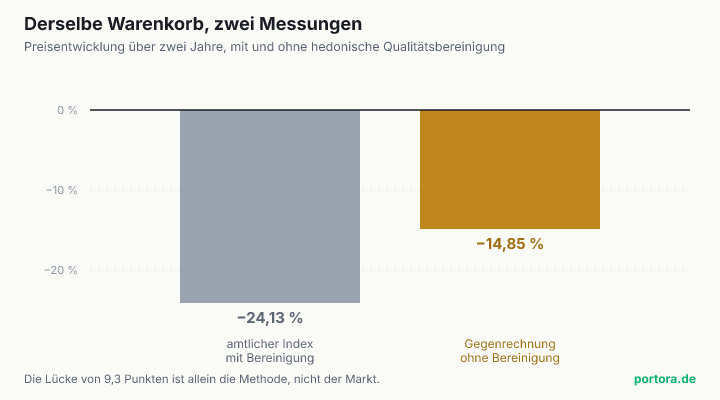 Zwei Balken nach unten von der Nulllinie. Der amtliche, qualitätsbereinigte Index fällt über zwei Jahre um 24,13 Prozent, dieselbe Warengruppe ohne Qualitätsbereinigung nur um 14,85 Prozent.