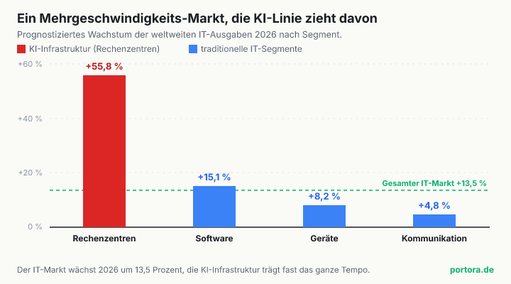 Balkendiagramm des prognostizierten Wachstums der weltweiten IT-Ausgaben 2026 nach Segment. Rechenzentrums-Systeme (KI-Infrastruktur) wachsen um 55,8 Prozent, Software um 15,1 Prozent, Geräte um 8,2 Prozent, Kommunikationsdienste um 4,8 Prozent. Eine gestrichelte Linie markiert das Gesamtmarkt-Wachstum von 13,5 Prozent.