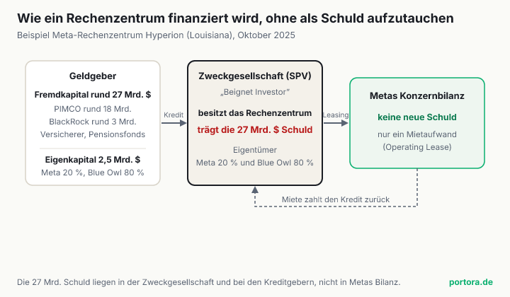 Schema, wie Meta ein Rechenzentrum über eine Zweckgesellschaft finanziert. Geldgeber geben rund 27 Milliarden Dollar Fremd- und 2,5 Milliarden Eigenkapital in die Zweckgesellschaft, diese trägt die Schuld und besitzt das Rechenzentrum, Meta mietet es und weist in der eigenen Bilanz keine neue Schuld aus, sondern nur einen Mietaufwand.