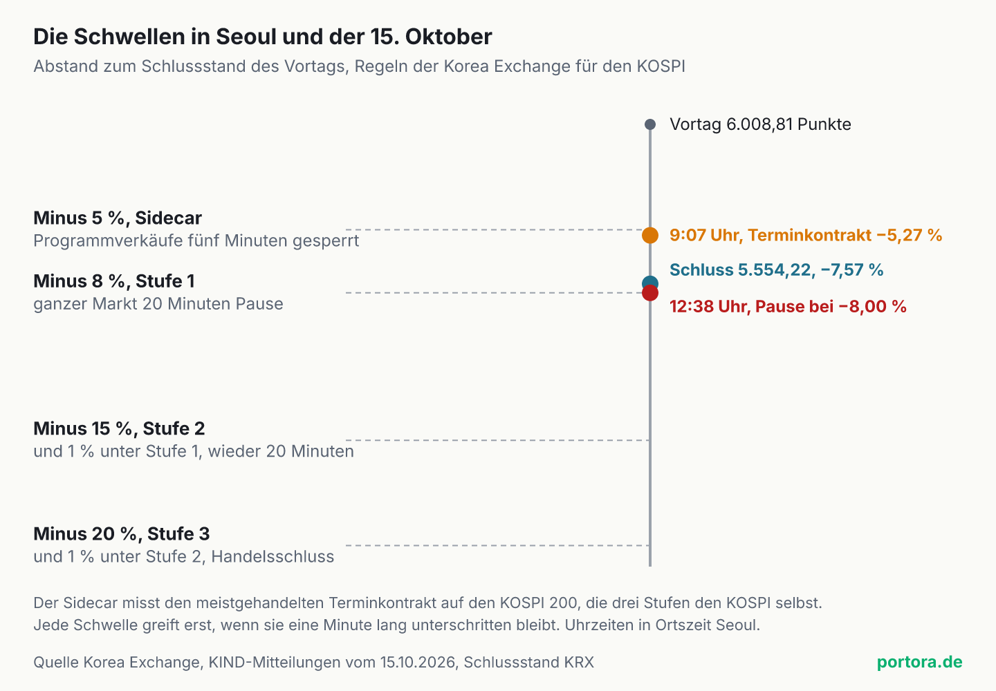 Stufenleiter der Handelsbremsen in Seoul. Sidecar bei minus 5 Prozent im Terminkontrakt auf den KOSPI 200, Stufe 1 bei minus 8 Prozent mit 20 Minuten Pause, Stufe 2 bei minus 15 Prozent, Stufe 3 bei minus 20 Prozent mit Handelsschluss. Am 15. Oktober 2026 Sidecar um 9:07 Uhr bei minus 5,27 Prozent, Stufe 1 um 12:38 Uhr bei minus 8,00 Prozent, Schluss bei 5.554,22 Punkten, minus 7,57 Prozent.