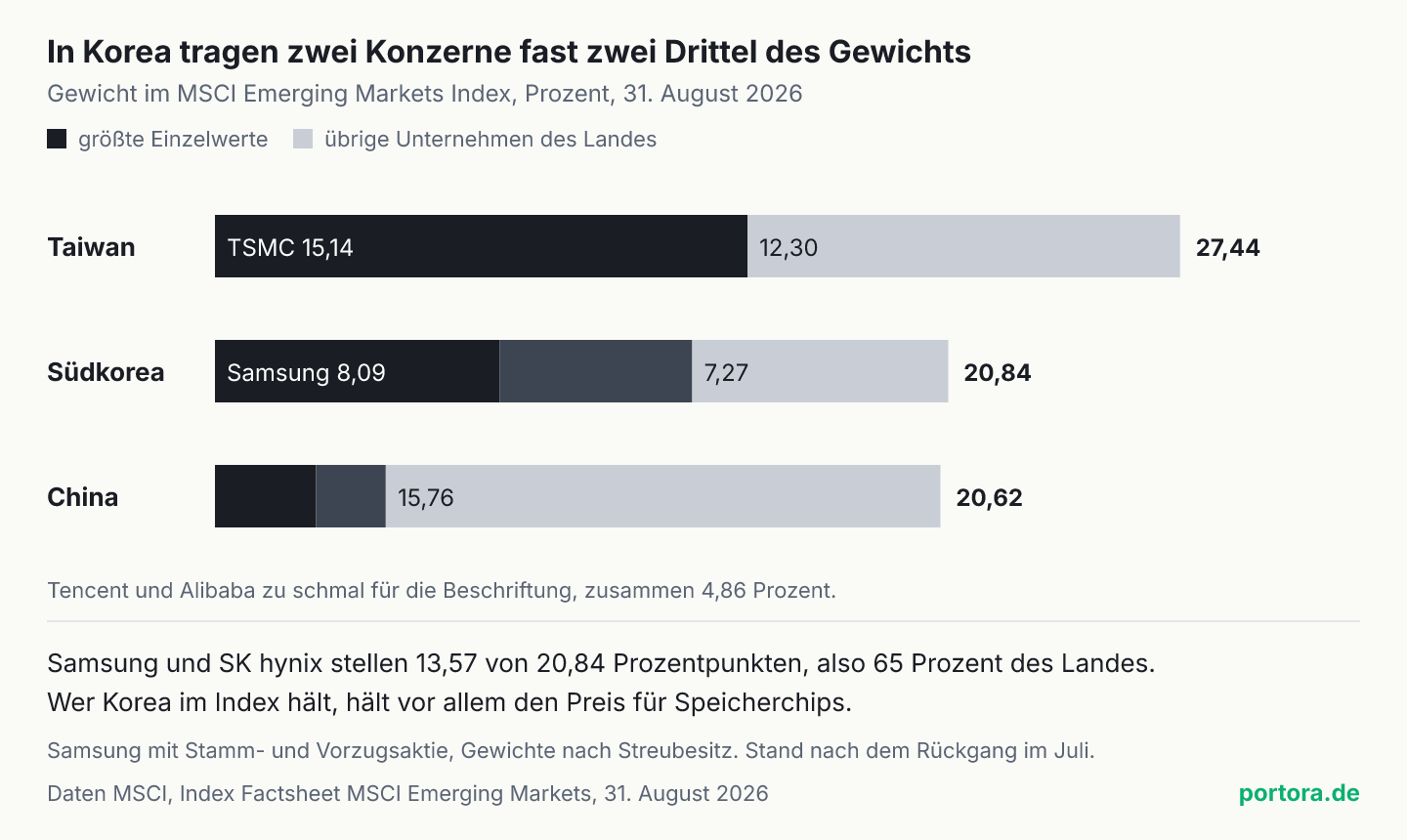 Drei gestapelte Balken für die Länder im MSCI Emerging Markets Index. Taiwan 27,44 Prozent, davon TSMC 15,14. Südkorea 20,84 Prozent, davon Samsung 8,09 und SK hynix 5,48. China 20,62 Prozent, davon Tencent 2,88 und Alibaba 1,98.
