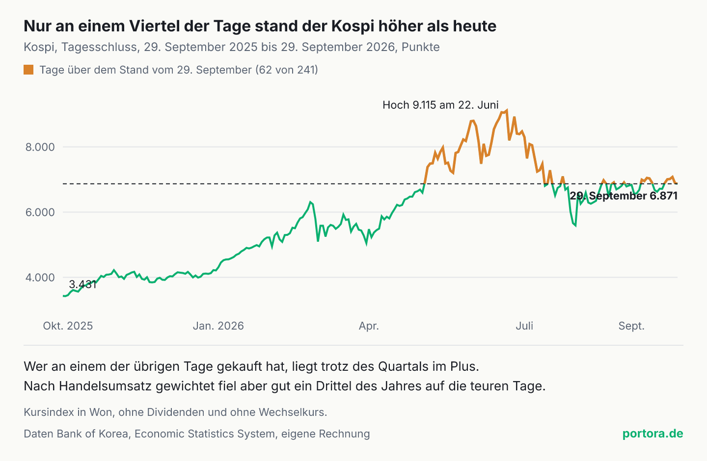 Linie des Kospi-Schlussstands vom 29. September 2025 bis zum 29. September 2026. Sie steigt von 3.431 auf ein Hoch von 9.115 am 22. Juni und fällt dann auf 6.871. Eine gestrichelte Linie markiert den Stand vom 29. September. Der Abschnitt darüber, von Anfang Mai bis Ende Juli, ist farbig hervorgehoben, er umfasst 62 von 241 Handelstagen.