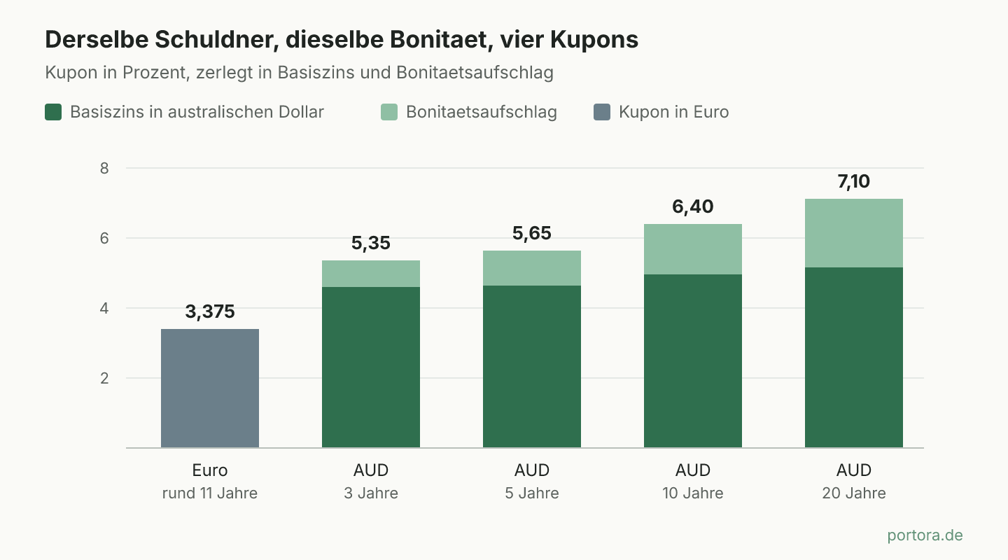 Fünf Balken für Anleihe-Kupons desselben Schuldners. Links ein grauer Balken für die Euro-Tranche mit 3,375 Prozent. Rechts daneben vier zweifarbige Balken für die australischen Laufzeiten mit 5,35, 5,65, 6,40 und 7,10 Prozent, jeweils unten der dunkle Basiszins und oben der hellere Bonitätsaufschlag. Der Basiszins macht in allen vier Fällen den weit größeren Teil aus.