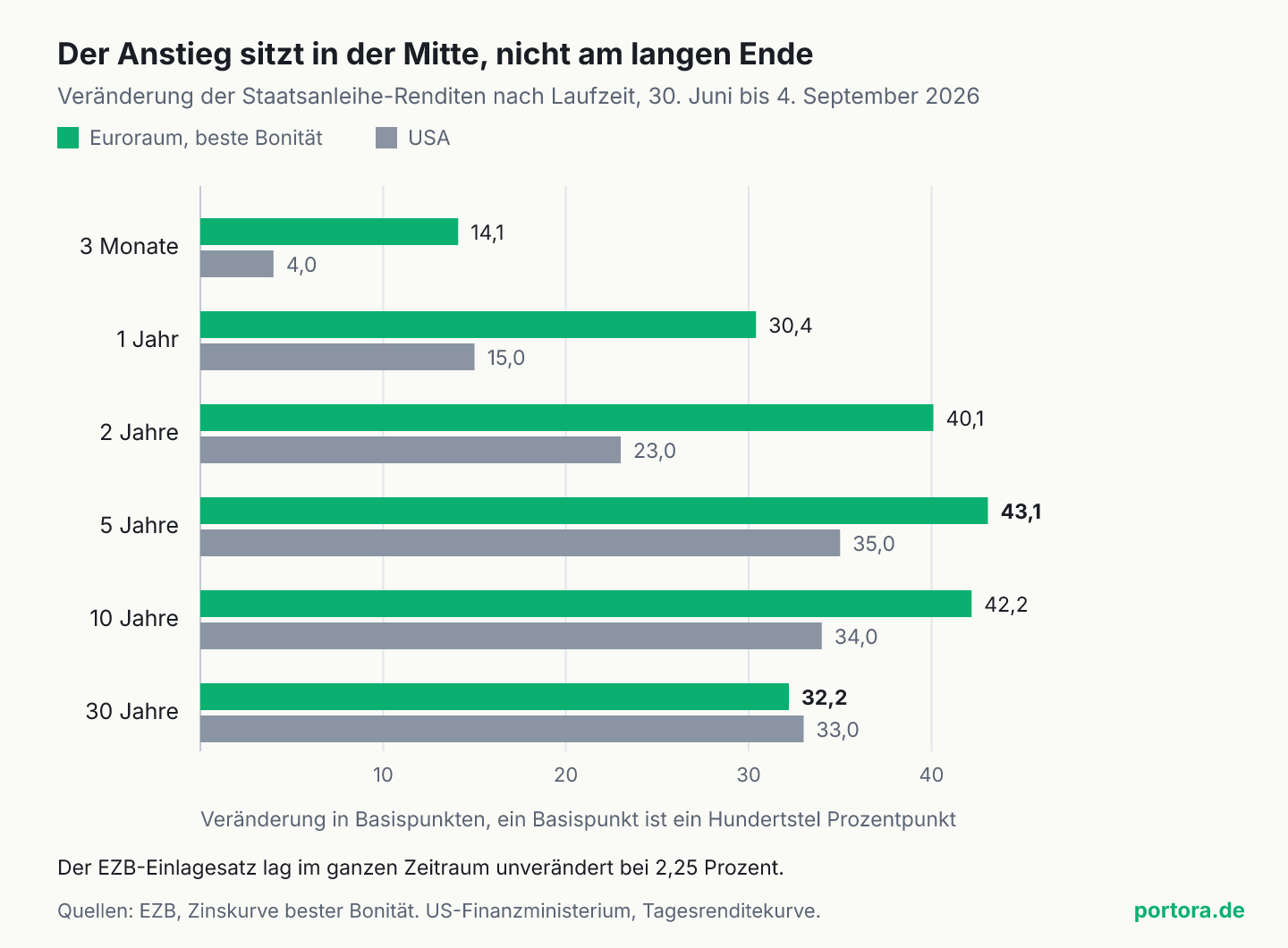 Balkendiagramm der Renditeveränderung nach Laufzeit vom 30. Juni bis 4. September 2026. Im Euroraum steigt der Zins auf drei Monate um 14,1 Basispunkte, auf ein Jahr um 30,4, auf zwei Jahre um 40,1, auf fünf Jahre um 43,1, auf zehn Jahre um 42,2 und auf dreißig Jahre nur um 32,2. In den USA sind die Werte 4,0, 15,0, 23,0, 35,0, 34,0 und 33,0. Der stärkste Anstieg liegt in beiden Märkten in der Mitte der Laufzeitleiter.