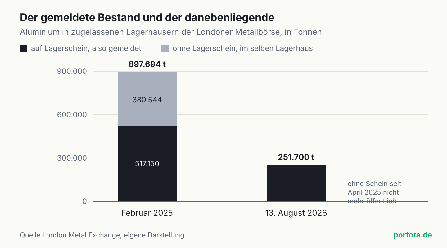 Gestapeltes Balkendiagramm. Im Februar 2025 lagen 517.150 Tonnen Aluminium auf Lagerschein und 380.544 Tonnen ohne Schein in denselben Lagerhäusern, zusammen 897.694 Tonnen. Am 13. August 2026 waren 251.700 Tonnen auf Lagerschein gemeldet, die Vergleichsgröße ohne Schein ist seit April 2025 nicht mehr öffentlich.