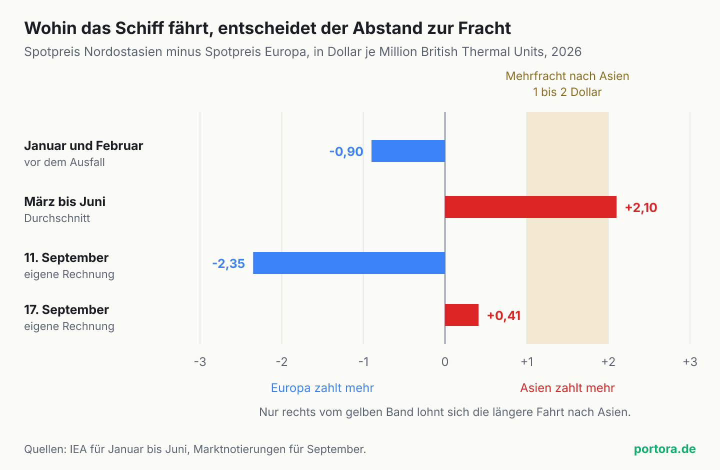 Vier waagerechte Balken auf einer Skala von minus 3 bis plus 3 Dollar. Januar und Februar liegen bei minus 0,9, März bis Juni bei plus 2,1, der 11. September bei minus 2,35 und der 17. September bei plus 0,41. Ein gelb hinterlegtes Band zwischen plus 1 und plus 2 Dollar markiert die Mehrfracht nach Asien.