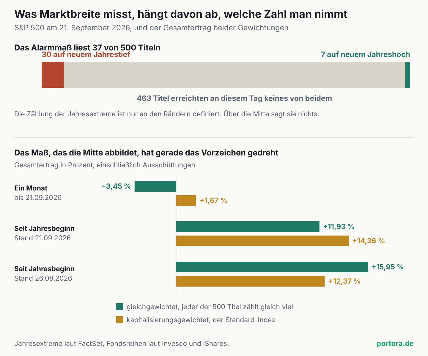 Zwei Teile. Oben ein Balken für alle 500 Titel des S&P 500, darin 30 auf neuem Jahrestief, 7 auf neuem Jahreshoch und 463 ohne Extremwert. Unten der Gesamtertrag beider Gewichtungen über einen Monat und seit Jahresbeginn zu zwei Stichtagen, wobei die gleichgewichtete Fassung am 26. August vorn und am 21. September hinten liegt.