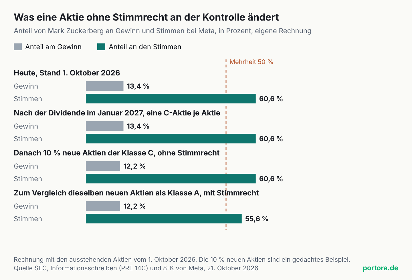 Balkendiagramm mit vier Fällen, je ein Balken für den Anteil von Mark Zuckerberg am Gewinn und an den Stimmen bei Meta. Heute und nach der Dividende im Januar 2027 je 13,4 Prozent Gewinn und 60,6 Prozent Stimmen. Nach 10 Prozent neuen Aktien der Klasse C 12,2 Prozent Gewinn und weiter 60,6 Prozent Stimmen. Zum Vergleich mit 10 Prozent neuen Aktien der Klasse A 12,2 Prozent Gewinn und 55,6 Prozent Stimmen. Eine gestrichelte Linie markiert die Mehrheit bei 50 Prozent.