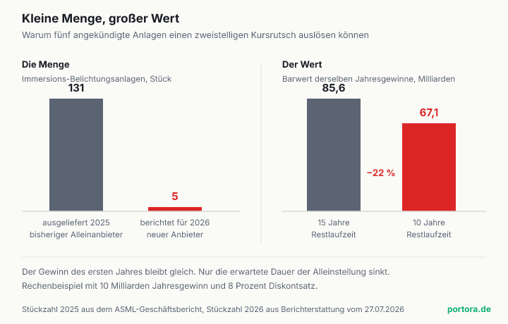 Zwei Balkenpaare nebeneinander. Links die Menge, ein hoher Balken mit 131 ausgelieferten Immersionssystemen im Jahr 2025 und daneben ein fast unsichtbarer Balken mit fünf für 2026 berichteten Anlagen. Rechts der Wert, ein Balken mit 85,6 Milliarden Barwert bei fünfzehn Jahren Restlaufzeit und daneben ein kürzerer mit 67,1 Milliarden bei zehn Jahren, dazwischen minus 22 Prozent. Darunter der Hinweis, dass der Gewinn des ersten Jahres gleich bleibt und nur die erwartete Dauer sinkt.