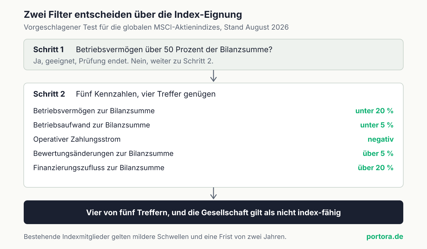 Ablaufschema des vorgeschlagenen MSCI-Eignungstests. Schritt eins prüft, ob das Betriebsvermögen über 50 Prozent der Bilanzsumme liegt. Wer darunter liegt, durchläuft fünf Kennzahlen mit den Schwellen unter 20 Prozent Betriebsvermögensquote, unter 5 Prozent Aufwandsquote, negativer operativer Zahlungsstrom, über 5 Prozent Bewertungsänderungen und über 20 Prozent Finanzierungszufluss. Vier Treffer bedeuten Ungeeignetheit.