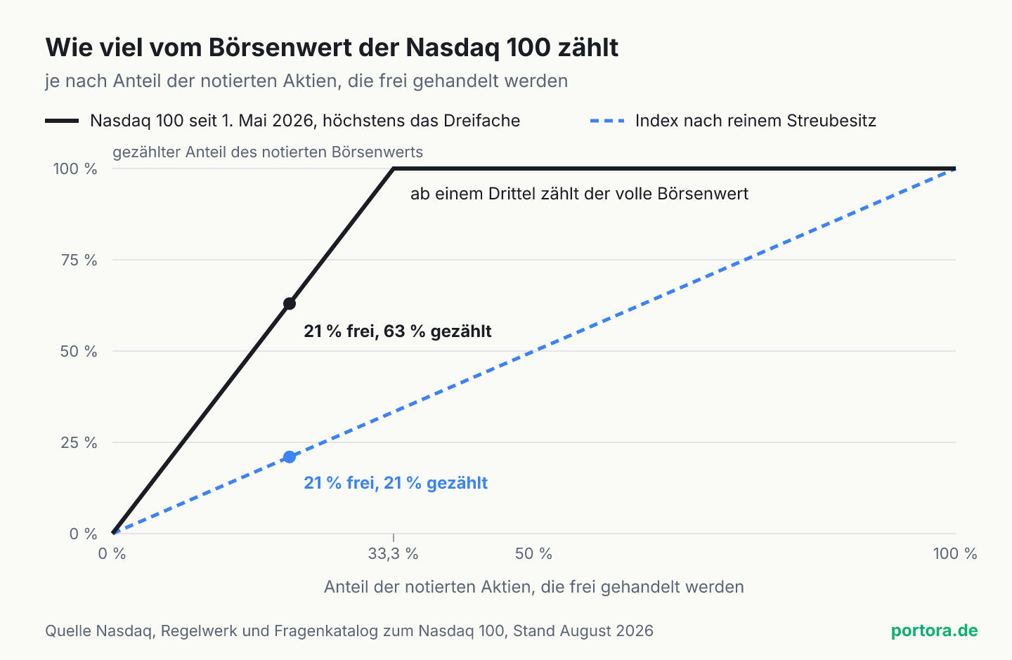 Liniendiagramm. Der Nasdaq 100 zählt bei weniger als einem Drittel frei gehandelter Aktien das Dreifache davon, ab einem Drittel den vollen Börsenwert. Ein Index nach reinem Streubesitz zählt nur den frei gehandelten Anteil. Bei 21 Prozent frei gehandelter Aktien sind das 63 gegen 21 Prozent.
