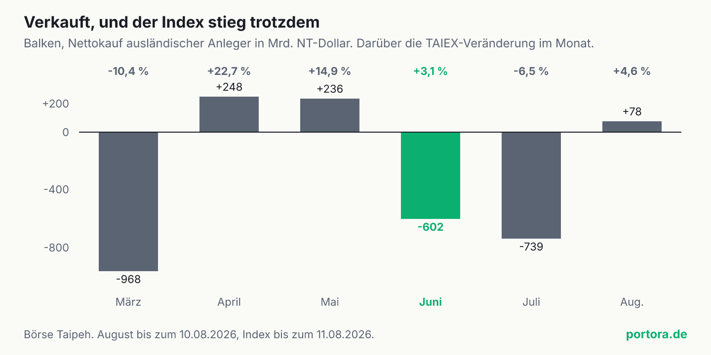 Balkendiagramm der Nettokäufe ausländischer Anleger an der Börse Taipeh von März bis August 2026, darüber die TAIEX-Veränderung im jeweiligen Monat. März minus 968 Milliarden bei minus 10,4 Prozent, April plus 248 bei plus 22,7, Mai plus 236 bei plus 14,9, Juni minus 602 bei plus 3,1 Prozent und damit gegenläufig, Juli minus 739 bei minus 6,5, August plus 78 bei plus 4,6 Prozent.
