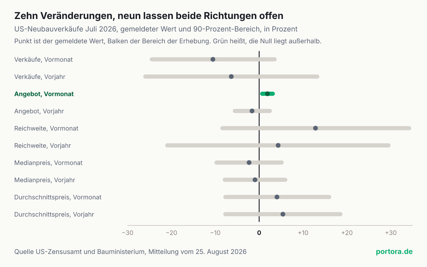 Diagramm mit zehn waagerechten Balken für die zehn Veränderungen der US-Neubaustatistik vom Juli 2026. Jeder Balken zeigt die Spanne der Erhebung, der Punkt darin den gemeldeten Wert. Eine senkrechte Linie markiert die Null. Neun der zehn Balken kreuzen diese Linie. Nur der Balken für das Angebot zum Vormonat, plus 1,9 Prozent bei einer Spanne von 1,2 Prozentpunkten, liegt vollständig rechts davon.