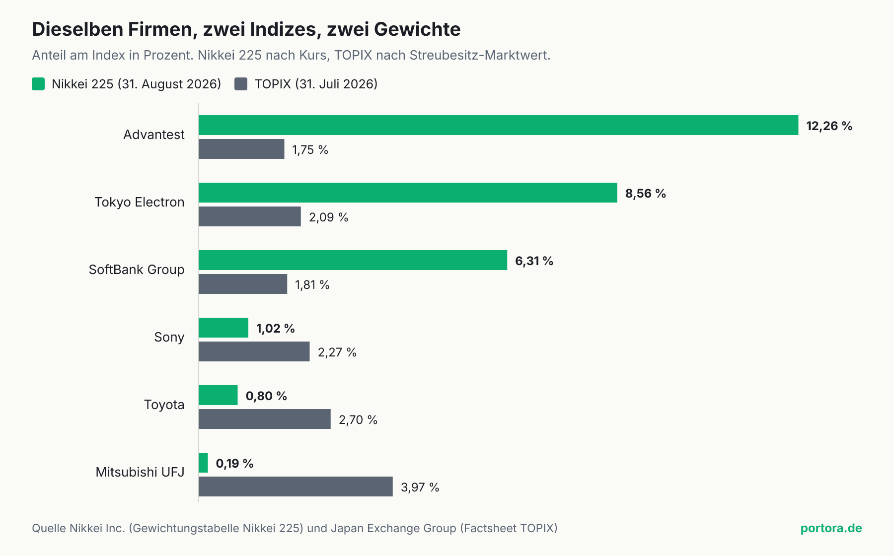 Waagerechtes Balkendiagramm mit sechs japanischen Unternehmen und je zwei Balken. Advantest trägt im Nikkei 225 12,26 Prozent und im TOPIX 1,75. Tokyo Electron 8,56 gegen 2,09, SoftBank Group 6,31 gegen 1,81, Sony 1,02 gegen 2,27, Toyota 0,80 gegen 2,70 und Mitsubishi UFJ 0,19 gegen 3,97. In den oberen drei Fällen ist der Nikkei-Balken deutlich länger, in den unteren drei der TOPIX-Balken.
