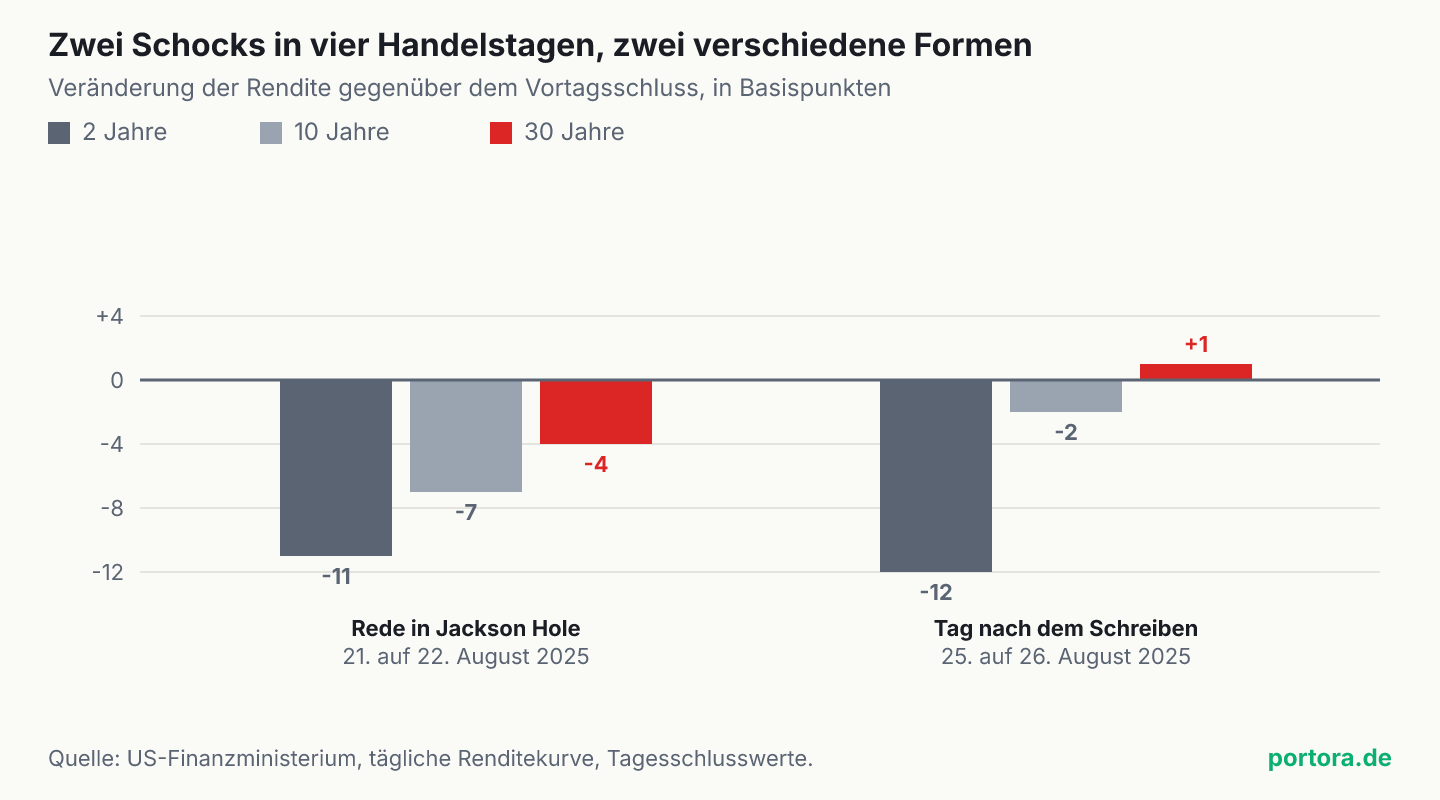 Balkendiagramm mit zwei Gruppen zu je drei Balken, Veränderung der Rendite amerikanischer Staatsanleihen gegenüber dem Vortagsschluss in Basispunkten. Links, nach der Jackson-Hole-Rede vom 22. August 2025, zeigen alle drei Balken nach unten, minus 11 bei zwei Jahren, minus 7 bei zehn, minus 4 bei dreißig Jahren. Rechts, am Tag nach dem Entlassungsschreiben vom 26. August 2025, zeigt zwei Jahre minus 12, zehn Jahre minus 2, und dreißig Jahre plus 1 nach oben.