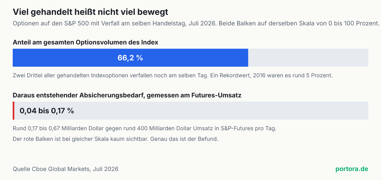 Zwei waagerechte Balken auf derselben Skala von null bis hundert Prozent. Der obere zeigt 66,2 Prozent Anteil der Tagesverfall-Optionen am Optionsvolumen. Der untere zeigt den daraus entstehenden Absicherungsbedarf von 0,04 bis 0,17 Prozent des Futures-Umsatzes und ist als Strich kaum sichtbar.