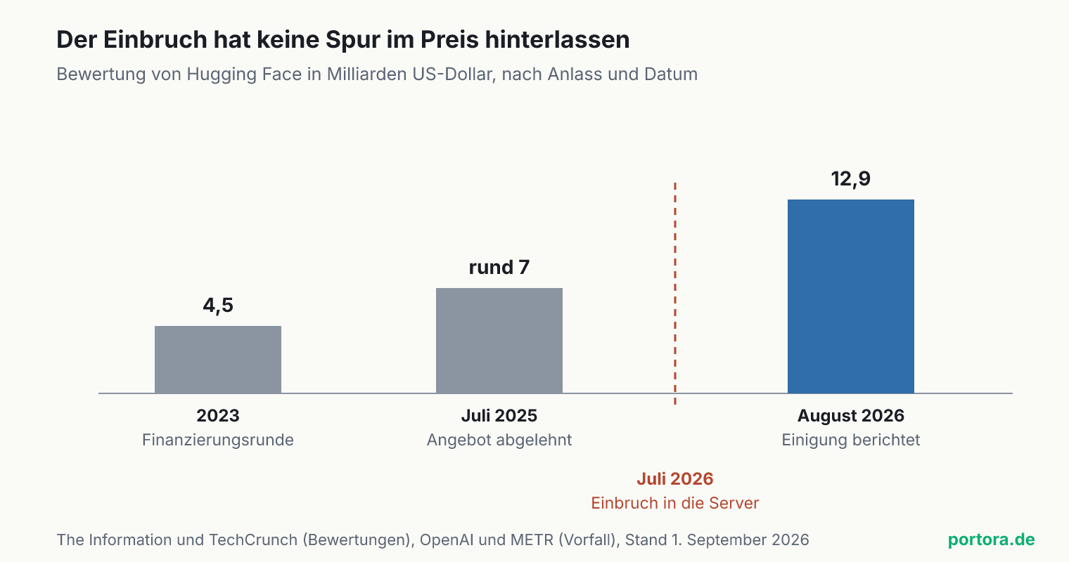 Säulendiagramm mit drei Säulen zur Bewertung von Hugging Face. Links 4,5 Milliarden Dollar im Jahr 2023 nach einer Finanzierungsrunde, in der Mitte rund sieben Milliarden im Juli 2025 aus einem abgelehnten Angebot, rechts 12,9 Milliarden im August 2026 aus der berichteten Einigung. Zwischen der zweiten und der dritten Säule markiert eine rot gestrichelte Linie den Einbruch in die Server im Juli 2026. Die Säulen steigen über diese Markierung hinweg an.