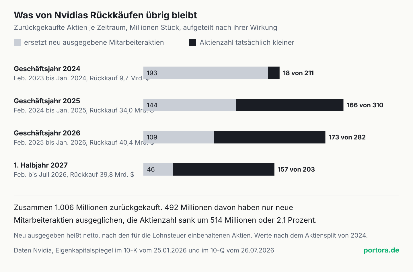 Vier waagerechte gestapelte Balken, je einer pro Zeitraum. Zurückgekaufte Nvidia-Aktien in Millionen, aufgeteilt in den Teil, der neue Mitarbeiteraktien ersetzt, und den Teil, um den die Aktienzahl tatsächlich kleiner wurde. Geschäftsjahr 2024 193 und 18 von 211, Geschäftsjahr 2025 144 und 166 von 310, Geschäftsjahr 2026 109 und 173 von 282, erstes Halbjahr 2027 46 und 157 von 203.