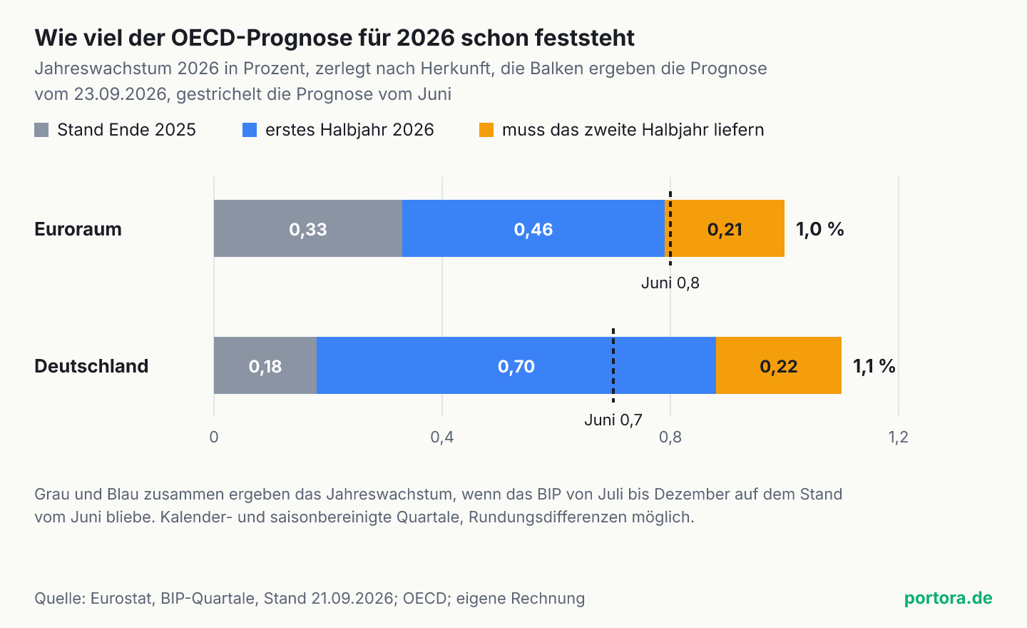 Gestapelte Balken: Vom Wachstum 2026, das die OECD erwartet, stehen in Deutschland 0,18 Prozentpunkte aus dem Stand Ende 2025 und 0,70 aus dem ersten Halbjahr schon fest, 0,22 muss das zweite Halbjahr liefern. Im Euroraum sind es 0,33, 0,46 und 0,21. Die Juni-Prognosen von 0,7 und 0,8 Prozent sind bereits übertroffen oder erreicht.