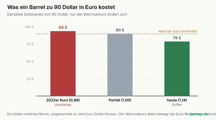 Balkendiagramm der Euro-Kosten eines Barrels zu konstant 90 Dollar bei drei Wechselkursen. Zum Kurs von 2022 (0,96) kostet es rund 94 Euro, bei Parität 90 Euro, zum heutigen Kurs (1,14) rund 79 Euro. Eine gestrichelte Linie markiert die 90 Euro bei Parität, der heutige Balken liegt darunter, der Balken von 2022 darüber.