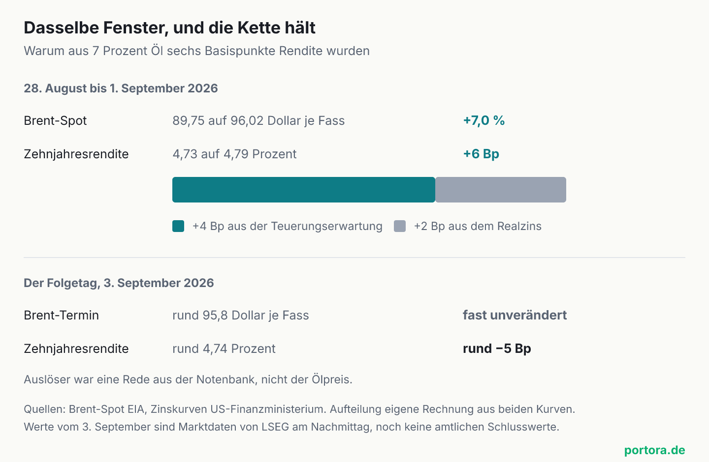 Zwei Abschnitte. Oben das Fenster vom 28. August bis 1. September 2026, Brent-Spot von 89,75 auf 96,02 Dollar je Fass, ein Plus von 7,0 Prozent, und die Zehnjahresrendite von 4,73 auf 4,79 Prozent, ein Plus von 6 Basispunkten, aufgeteilt in 4 Basispunkte aus der Teuerungserwartung und 2 aus dem Realzins. Unten der 3. September, Brent bei rund 95,8 Dollar und fast unverändert, die Rendite bei rund 4,74 Prozent und damit rund 5 Basispunkte tiefer.