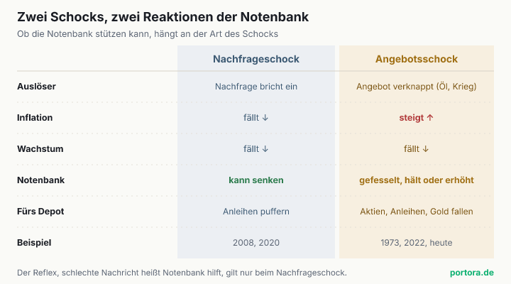 Vergleichstabelle mit zwei Spalten. Beim Nachfrageschock fallen Inflation und Wachstum, die Notenbank kann senken und Anleihen puffern. Beim Angebotsschock steigt die Inflation und das Wachstum fällt, die Notenbank ist gefesselt und hält oder erhöht, sodass Aktien, Anleihen und Gold zusammen fallen.