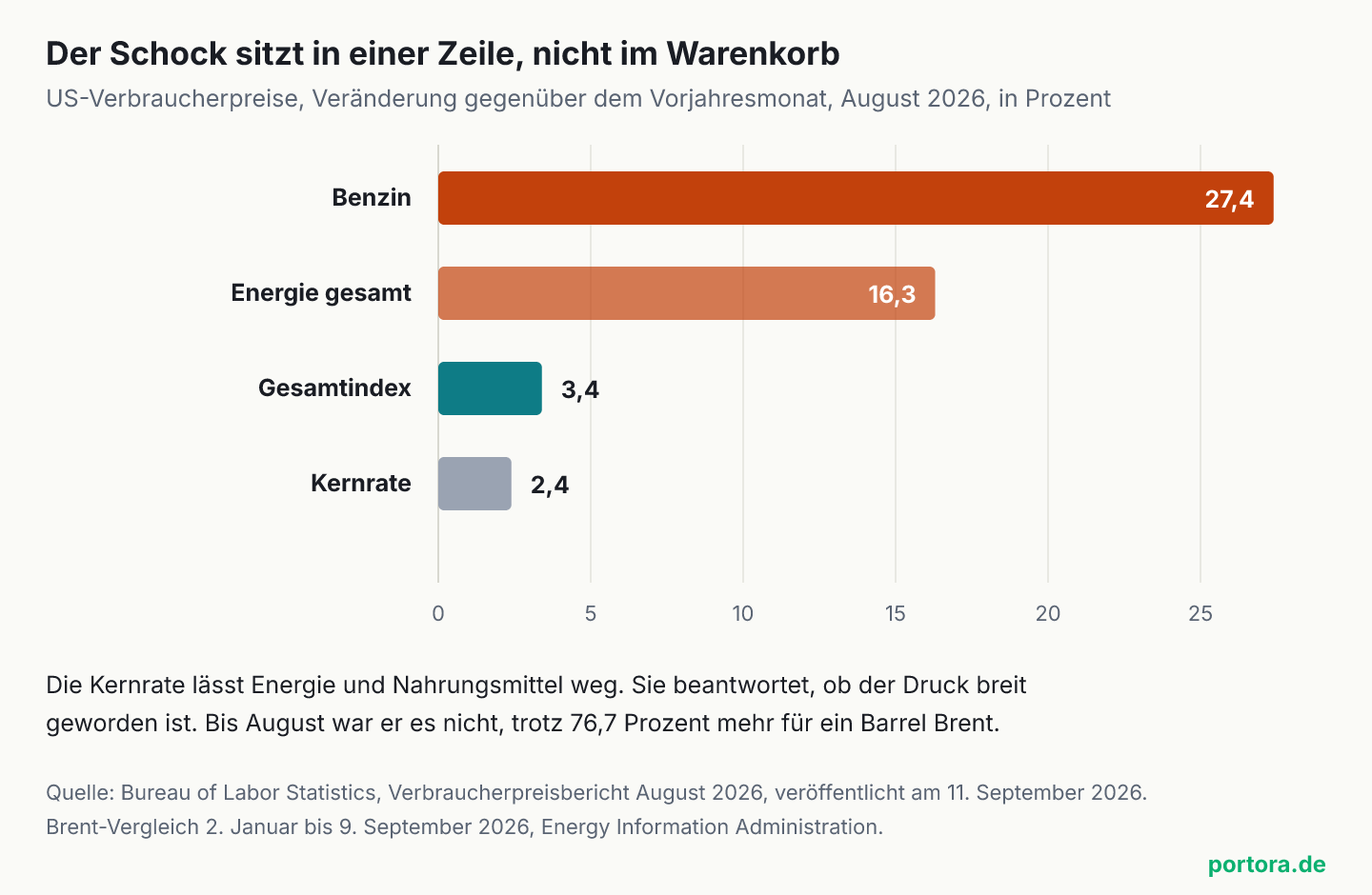 Vier waagerechte Balken auf einer Skala von 0 bis 27 Prozent für die US-Verbraucherpreise im August 2026 gegenüber dem Vorjahr. Benzin liegt mit 27,4 Prozent am weitesten rechts, der gesamte Energieblock bei 16,3 Prozent, der Gesamtindex bei 3,4 Prozent und die Kernrate ohne Energie und Nahrungsmittel bei 2,4 Prozent.