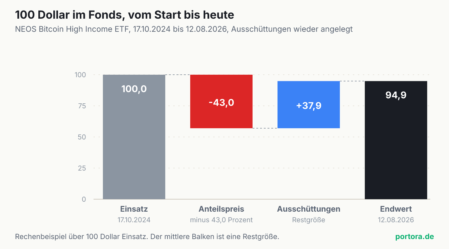 Ein Wasserfall-Diagramm mit vier Säulen. Links steht der Einsatz von 100 Dollar am 17. Oktober 2024. Die zweite Säule zeigt den Rückgang des Anteilspreises um 43,0 Prozent, sie reicht von 100 hinunter auf 57. Die dritte Säule zeigt die Ausschüttungen als Restgröße von 37,9, sie reicht von 57 hinauf auf 94,9. Die vierte Säule zeigt den Endwert von 94,9 Dollar am 12. August 2026.