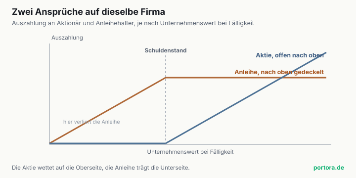 Auszahlungsdiagramm mit zwei Linien. Die Aktionärs-Linie bleibt null, bis der Unternehmenswert den Schuldenstand übersteigt, und steigt dann unbegrenzt. Die Anleihe-Linie steigt bis zum Schuldenstand und ist darüber gedeckelt. Unterhalb des Schuldenstands verliert die Anleihe.