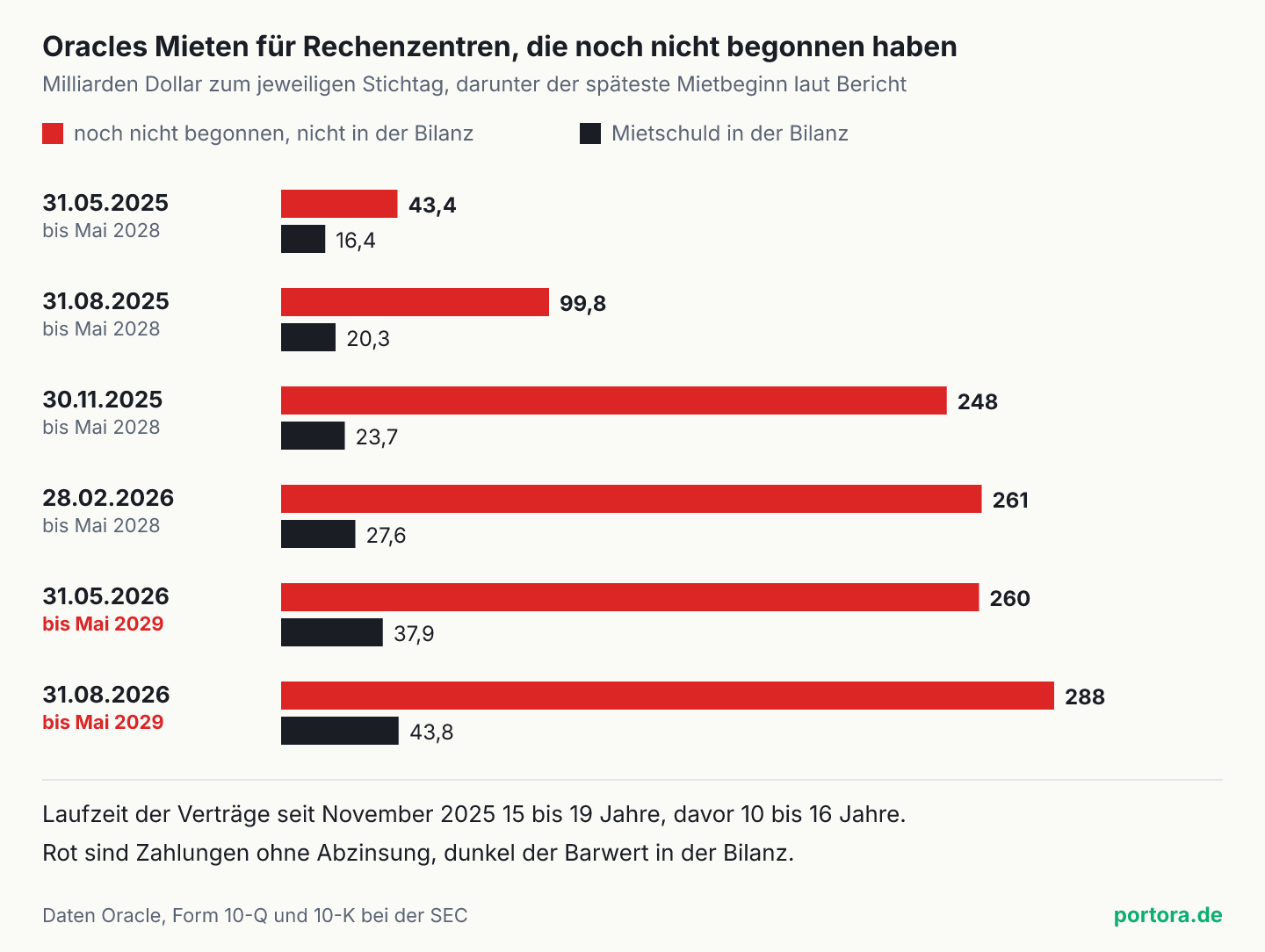 Sechs Stichtage von Mai 2025 bis August 2026, je zwei waagerechte Balken in Milliarden Dollar. Rot die Mietverpflichtungen, die noch nicht begonnen haben, 43,4, 99,8, 248, 261, 260 und 288. Dunkel die Mietschuld in der Bilanz, 16,4, 20,3, 23,7, 27,6, 37,9 und 43,8. Unter den Daten der späteste Mietbeginn, bis Februar 2026 Mai 2028, ab Mai 2026 Mai 2029.