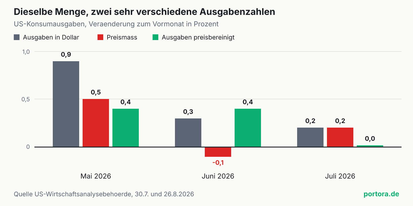 Gruppiertes Balkendiagramm für Mai, Juni und Juli 2026 mit je drei Balken. Die in Dollar gemessenen Konsumausgaben fallen von 0,9 über 0,3 auf 0,2 Prozent, das Preismaß liegt bei 0,5, minus 0,1 und 0,2 Prozent, und die preisbereinigten Ausgaben bleiben in Mai und Juni bei 0,4 Prozent und fallen im Juli auf null.