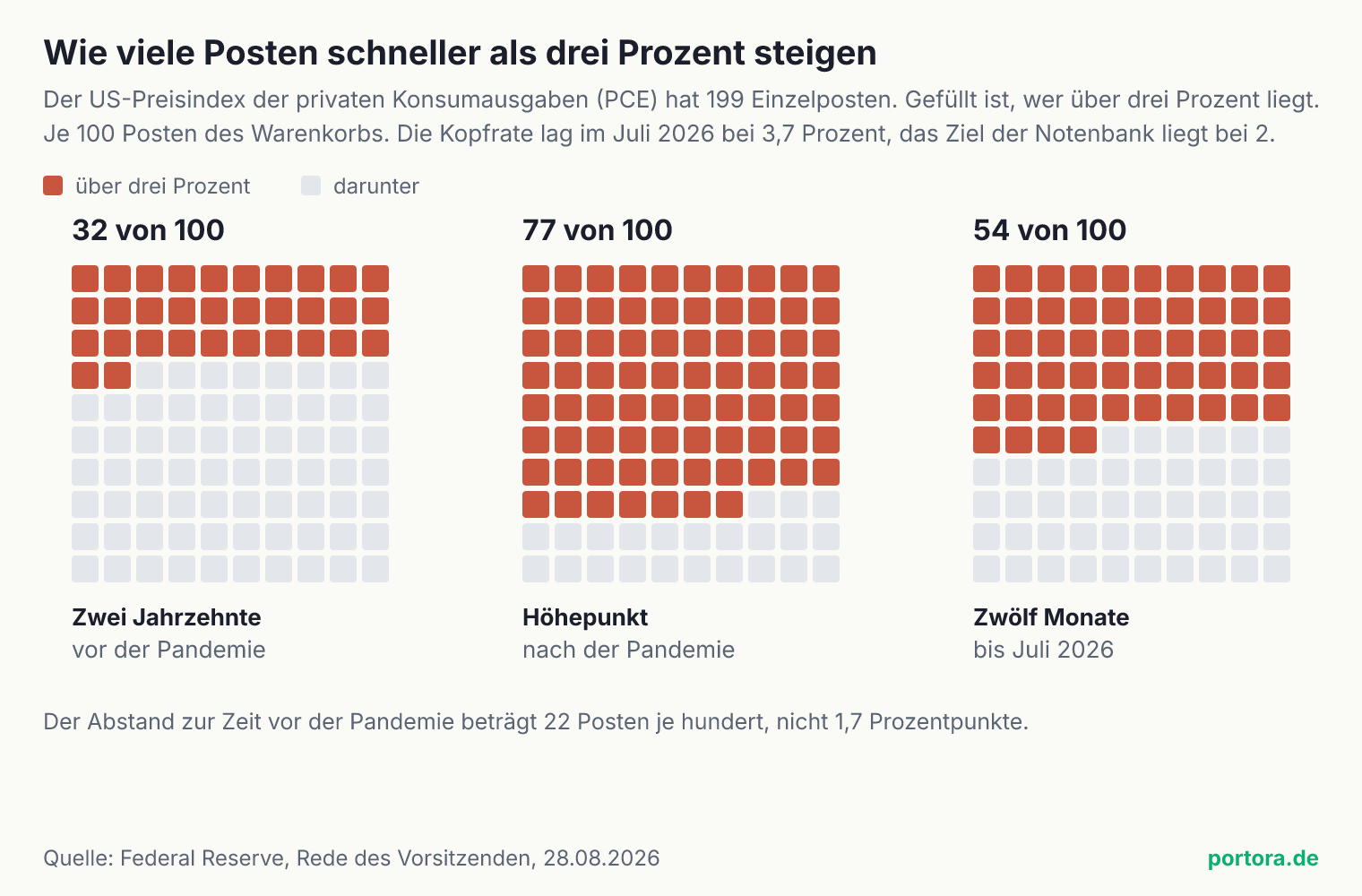 Drei Raster mit je hundert Feldern. Gefüllt sind die Posten des US-Preisindex, deren Preis um mehr als drei Prozent gestiegen ist. In den zwei Jahrzehnten vor der Pandemie 32 von 100, auf dem Höhepunkt danach 77 von 100, in den zwölf Monaten bis Juli 2026 wieder 54 von 100.
