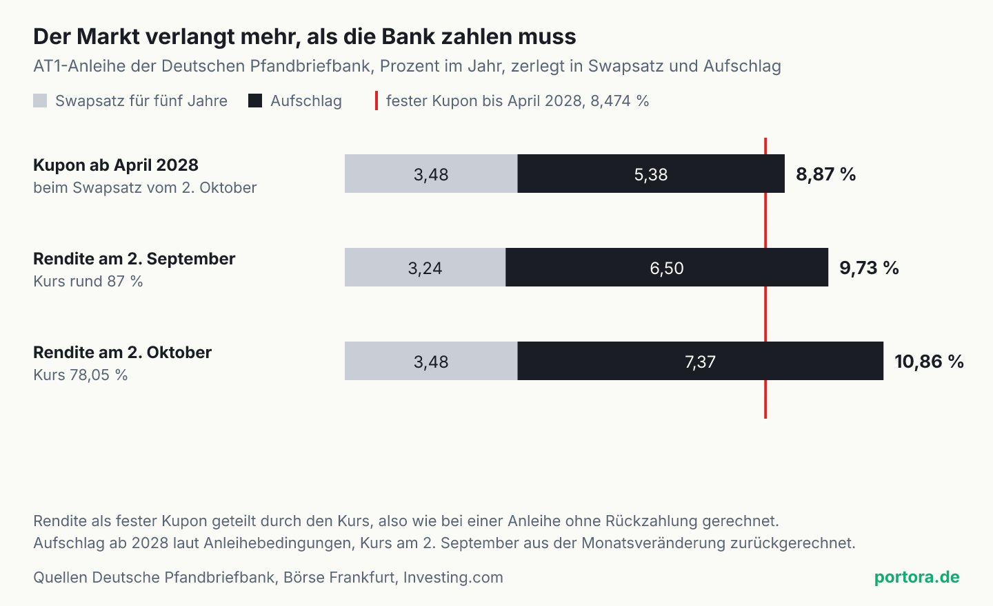 Drei waagerechte Balken, zerlegt in Swapsatz und Aufschlag. Kupon ab April 2028 beim heutigen Swapsatz 3,48 plus 5,38 gleich 8,87 Prozent. Rendite am 2. September 3,24 plus 6,50 gleich 9,73 Prozent. Rendite am 2. Oktober 3,48 plus 7,37 gleich 10,86 Prozent. Eine Linie markiert den festen Kupon von 8,474 Prozent bis April 2028.