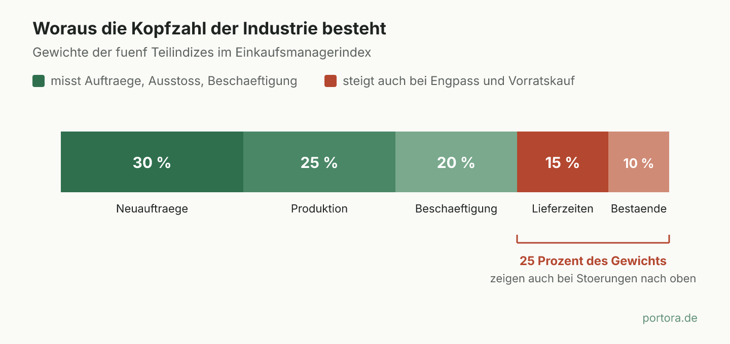 Ein waagerechter Balken, aufgeteilt in fünf Abschnitte nach ihrem Gewicht. Neuaufträge 30 Prozent, Produktion 25, Beschäftigung 20 in Grüntönen, Lieferzeiten 15 und Einkaufsbestände 10 Prozent in Rottönen. Unter den beiden rechten Abschnitten markiert eine Klammer, dass 25 Prozent des Gewichts auch bei Störungen nach oben zeigen.