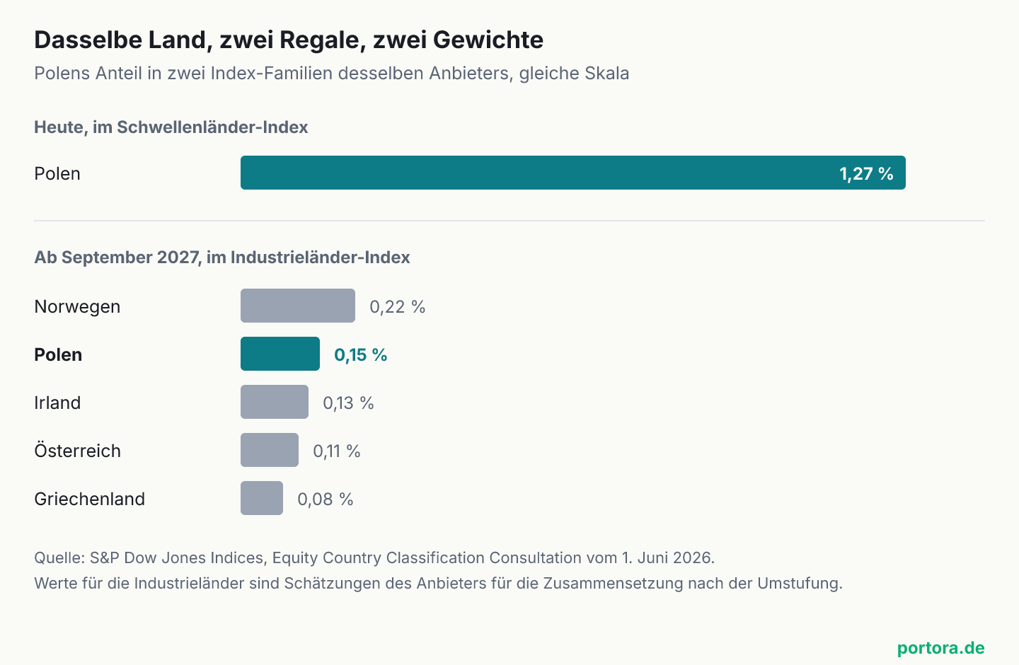 Balkendiagramm auf einer gemeinsamen Skala. Oben Polens heutiges Gewicht im Schwellenländer-Index von S&P Dow Jones mit 1,27 Prozent als langer Balken. Darunter das geschätzte Gewicht im Industrieländer-Index mit 0,15 Prozent, eingeordnet zwischen Norwegen mit 0,22 Prozent und Irland mit 0,13 Prozent, gefolgt von Österreich mit 0,11 und Griechenland mit 0,08 Prozent.
