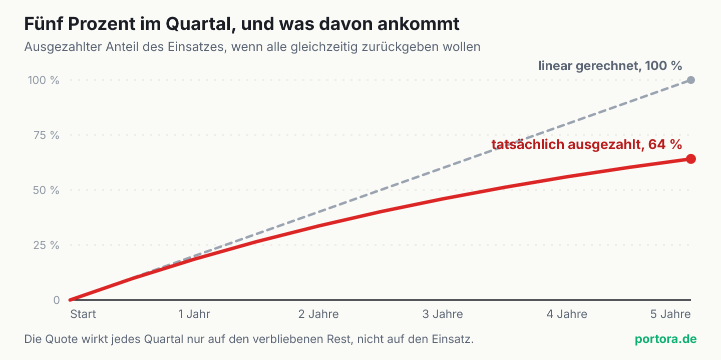 Zwei Linien über fünf Jahre. Die lineare Rechnung erreicht nach zwanzig Quartalen 100 Prozent, die tatsächliche Auszahlung bei fünf Prozent Quote je Quartal nur rund 64 Prozent.