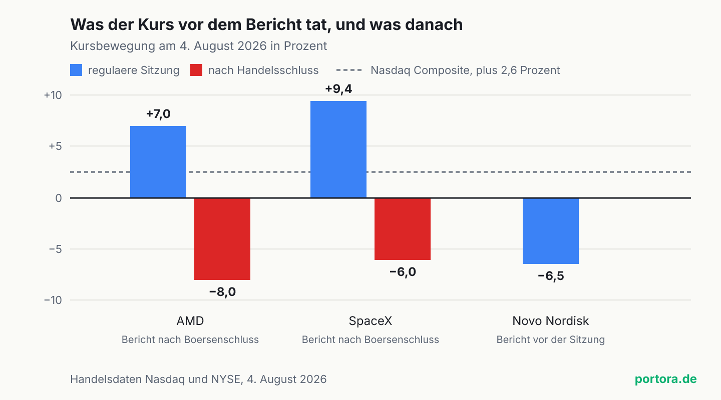 Balkendiagramm der Kursbewegungen am 4. August 2026. AMD stieg im regulären Handel um 7,0 Prozent und fiel danach um 8,0 Prozent, SpaceX stieg um 9,4 Prozent und fiel um 6,0 Prozent, Novo Nordisk fiel im regulären Handel um 6,5 Prozent. Der Nasdaq Composite legte an dem Tag 2,6 Prozent zu.