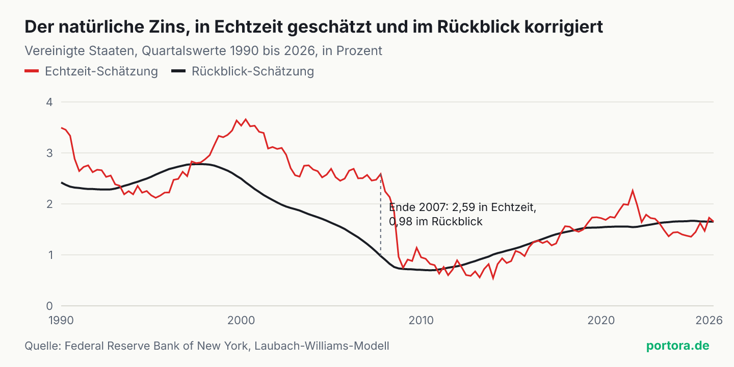 Liniendiagramm mit zwei Schätzungen des natürlichen Zinses für die Vereinigten Staaten von 1990 bis 2026. Die Echtzeit-Linie schwankt deutlich stärker als die im Rückblick korrigierte Linie, am größten ist der Abstand Ende 2007.