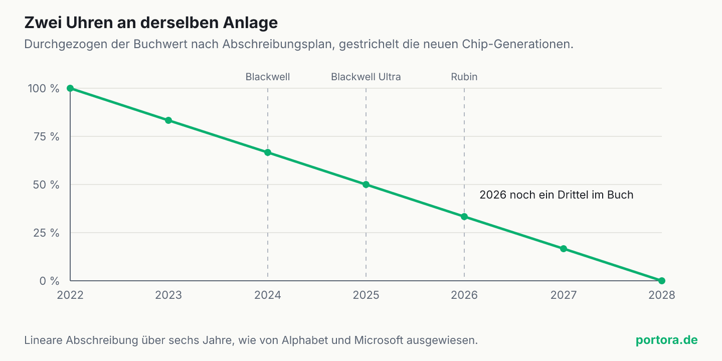 Liniendiagramm: Der Buchwert einer 2022 gekauften Beschleunigerkarte fällt linear über sechs Jahre von 100 auf 0 Prozent. Gestrichelte Linien markieren die Chip-Generationen Blackwell 2024, Blackwell Ultra 2025 und Rubin 2026. Im Jahr 2026 stehen noch rund 33 Prozent in den Büchern, während bereits drei Nachfolger erschienen sind.