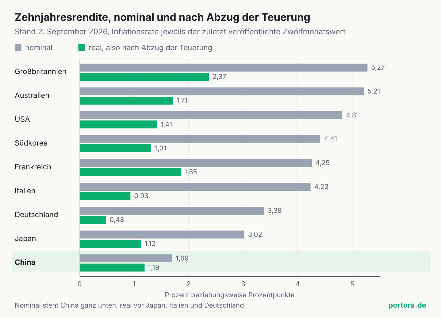 Balkendiagramm mit neun Ländern. Je Land ein grauer Balken für die nominale Zehnjahresrendite und ein grüner für die Rendite nach Abzug der Inflationsrate. Großbritannien führt nominal mit 5,27 Prozent, China steht nominal mit 1,69 Prozent ganz unten. Real liegt China mit 1,19 Punkten vor Japan mit 1,12, Italien mit 0,93 und Deutschland mit 0,48.