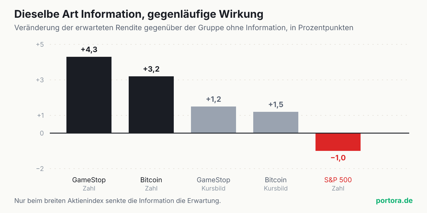 Fünf Balken um eine Nulllinie. GameStop plus 4,3 und Bitcoin plus 3,2 Prozentpunkte als Zahl gezeigt, dieselben Objekte als Kursbild nur plus 1,2 und plus 1,5. Der S&P 500 als einziger Balken unter der Nulllinie bei minus 1,0.