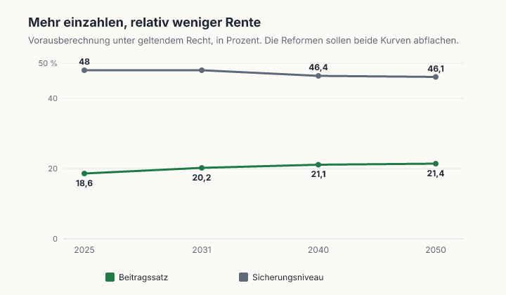 Liniendiagramm: Der Beitragssatz steigt unter geltendem Recht von 18,6 Prozent (2025) auf 21,4 Prozent (2050), das Sicherungsniveau sinkt von 48 auf 46,1 Prozent.